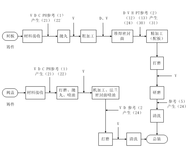 生產流程