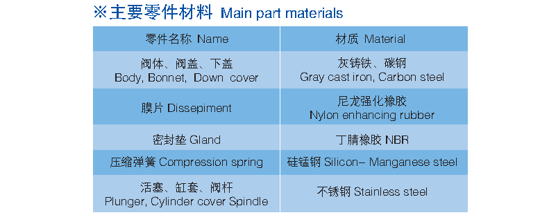 減壓穩壓閥   Y110、Y410、Y416,  Y425